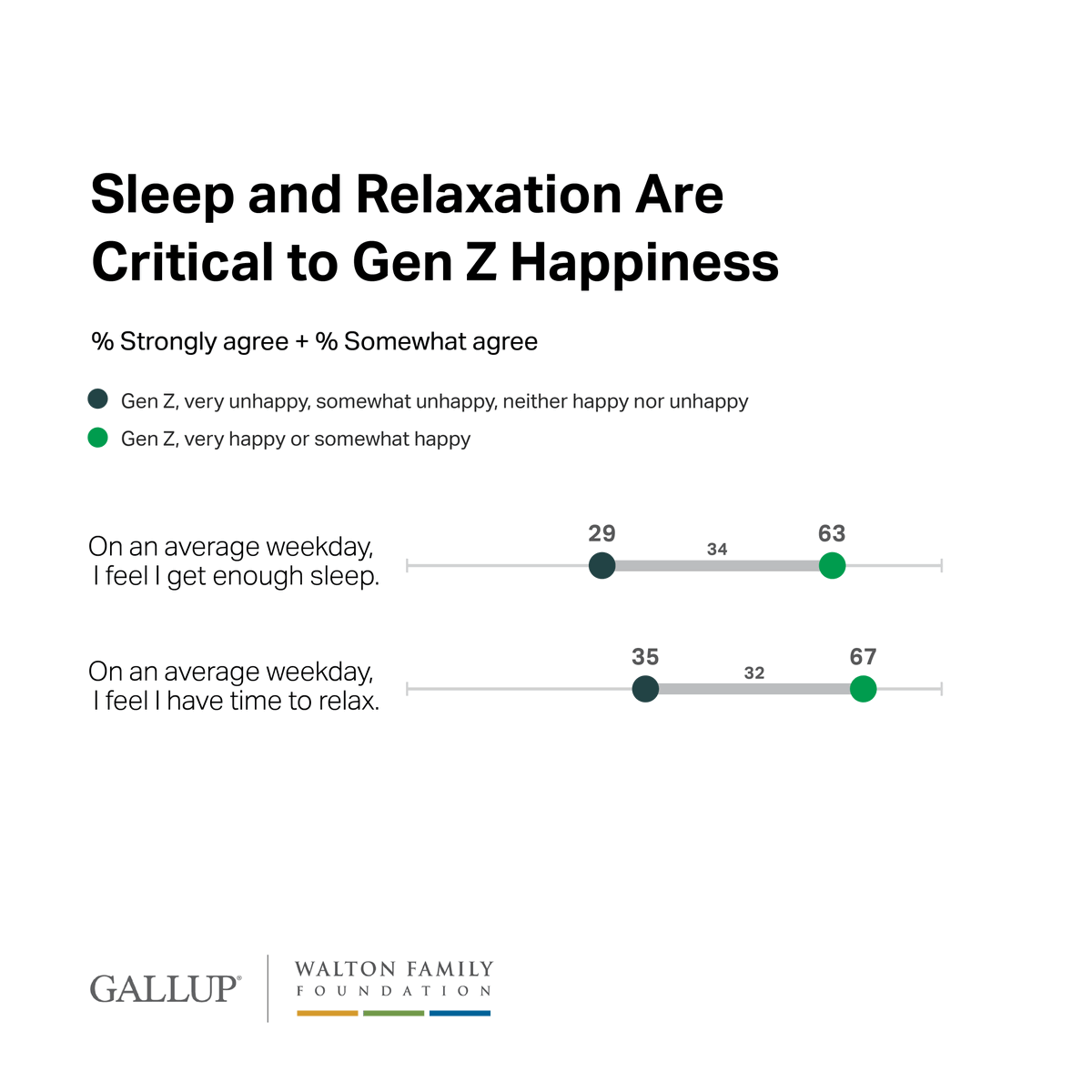 Sleep and relaxation are highly influential in happiness: Gen Zers who usually have enough time during the week to sleep and relax are twice as likely as those who do not to say they are happy. Learn what we discovered with @WaltonFamilyFdn. on.gallup.com/3vRoLau