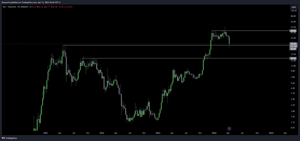 #INJ Testing previous all time high. Buyers need to hold this level or a trip to $15 is in the near future
#altcoin #Altcoins #Crypto #Crypcurency #daytrader #DayTrading #forex #forexsignals #StockMarket #ProfitTaking #tradingstrategy #TradingSignals #TradingTips #TradingView