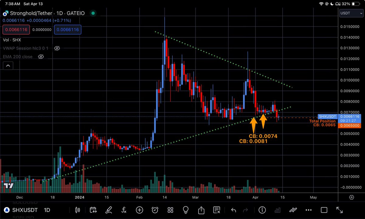 jfgrissom's tweet photo. @MEXC_Official $SHX has lost the #BullTrend.
Price is currently straddling my #CostBasis.
As it falls I’ll be looking for a bottom to increase my position and #IncreaseRisk.
I’ll be #BuyingSupport when it shows up. https://t.co/O97bWWRS43