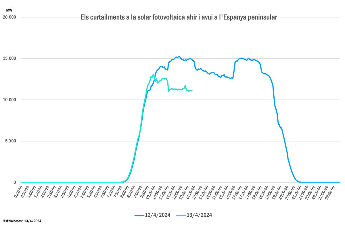 Cal o no cal desplegar l'emmagatzematge d'electricitat a la velocitat de la llum? 
Ho hem dit manta vegades (<a href="/ramontremosa/">Ramon Tremosa 🎗🌹</a>, <a href="/josepBallart/">Josep Ballart🎗🇮🇪🇧🇪🇩🇰🇨🇭🏴󠁧󠁢󠁳󠁣󠁴󠁿</a>, <a href="/joanvilallanars/">JVila Renovables, aigua i aliments</a>, #AntoniTahull, ...) Catalunya té una enorme oportunitat al Pirineu, però "ja pots xiular, si el <a href="/govern/">Govern de Catalunya</a> no vol beure"