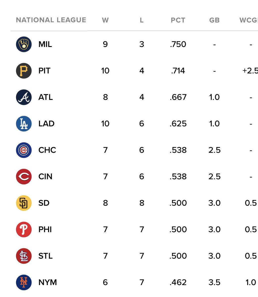 sydn3yfink's tweet photo. rt if your mlb team is first place in the national league !! https://t.co/w4fG33PVcC