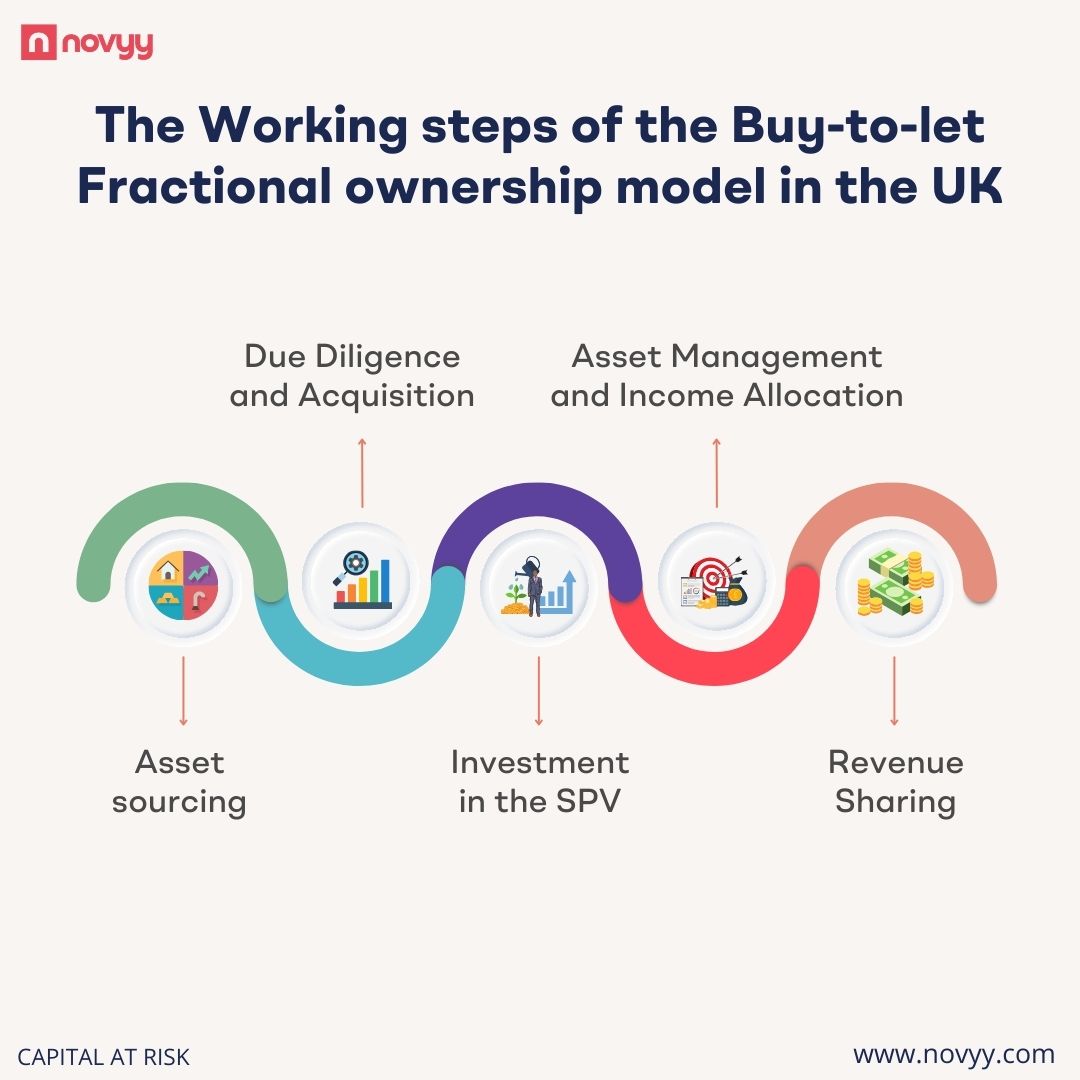 Explore the step-by-step journey of the Buy-to-Let Fractional Ownership model in the UK.⁠

novyy.com

#NovyyLife #londondentist #london #centrallondon #londoncentral #londoncity #londoninvestment #londoninvestors #britishengineer 
⁠