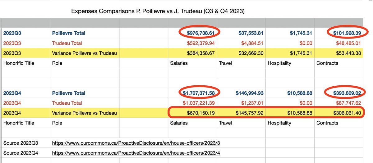 @JennyYeremiy Hey National Post, that's not what the facts say. Poilievre IS spending more than the PM, currently. Jetting around the country in a non-election election campaign comes at a cost. It's disgraceful, and what a waste on the taxpayer dime.