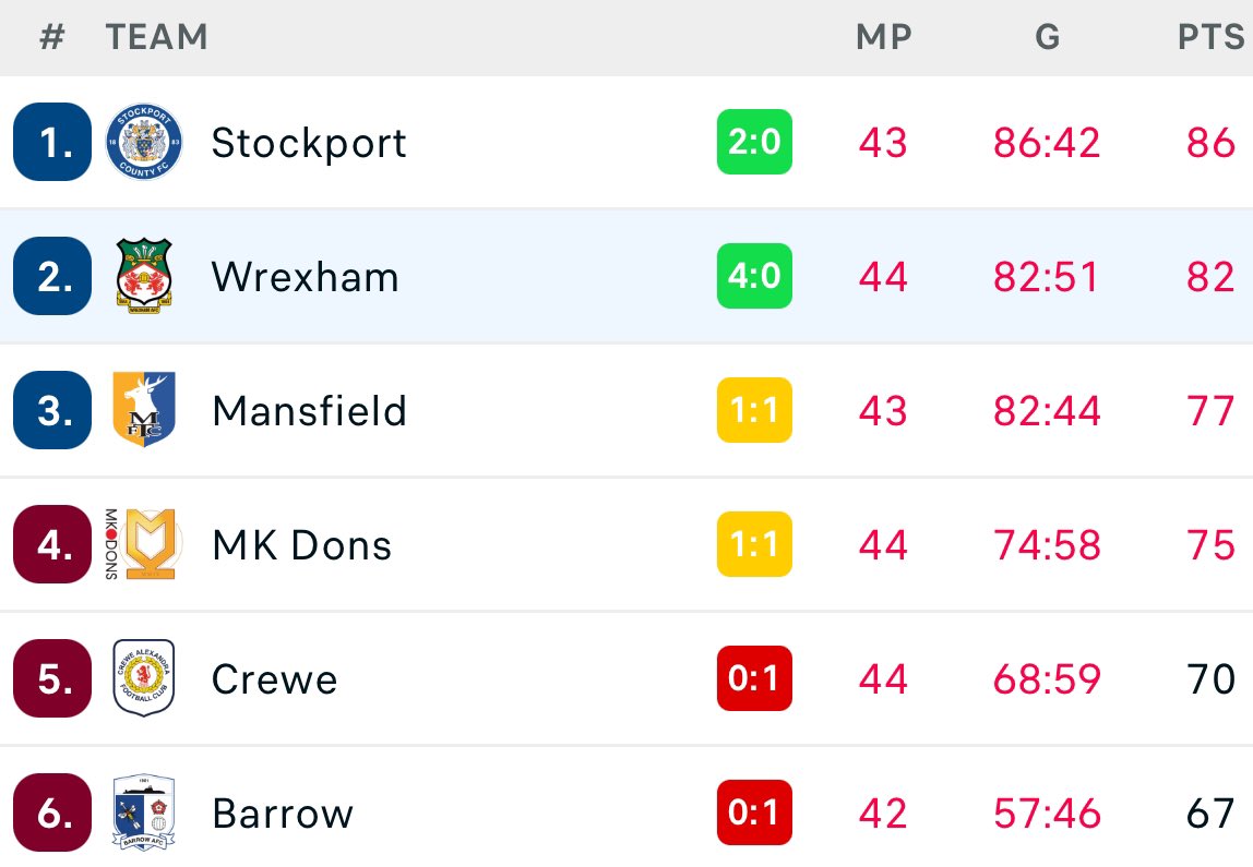 RobRyanRed's tweet photo. How things stand at HT…

Wrexham are doing their part, MK Dons and Mansfield are level and Barrow are losing.

As things stands, we 𝗪𝗜𝗟𝗟 be going up today #WxmAFC https://t.co/l1SWAbuWTL