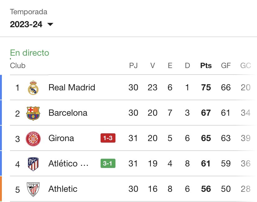 ❗Rival Watch: Girona lose to Atletico Madrid.