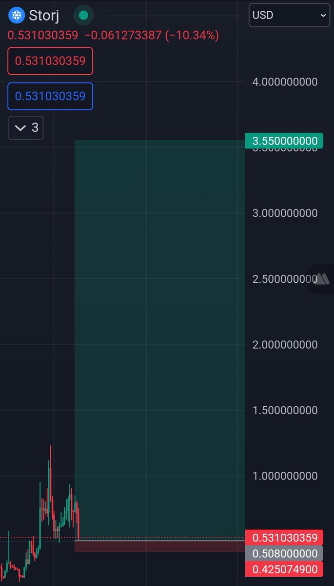 Long position #storj 

Entry : 0.5080$

TP 1 : 1.10$

TP 2 : 2.50$ 

TP 3 : 3.55$

 SL : 0.4250$

$storj