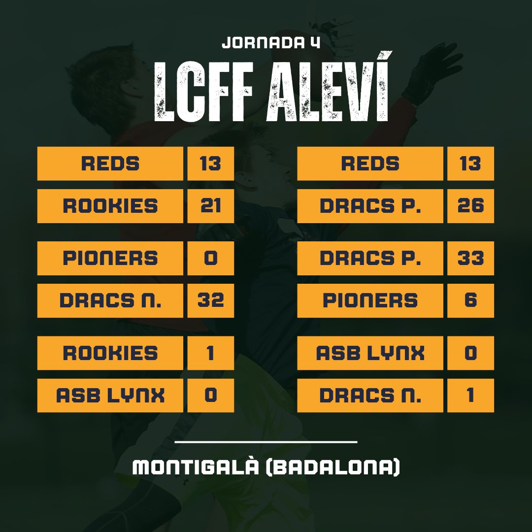 FCFAtwi's tweet photo. 🔥 RESULTATS 🔥

🏆 J4 #LCFFS13 

🏟️ Montigalà (Badalona)

#FCFA #futbolflag #flagfootball @UFECcat @esportcat @AcademyDracs @BDN_Dracs @terrassareds @pioners @barberarookies @ASBschool https://t.co/SPsCmGdGXC