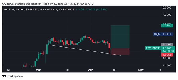 Golden1Team's tweet photo. $FET has formed hidden bullish divergence on daily timeframe 👀
Send it to 4$+📈🚀
#Crypto #FET #FETUSDT #FETCoin #cryptocurrency #cryptomarket https://t.co/SqNpcppYKa