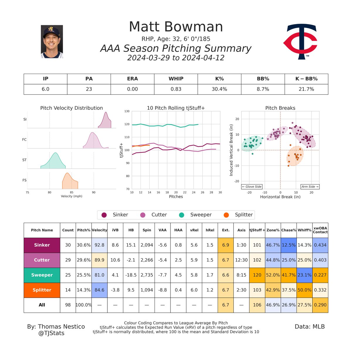 Thomas Nestico tweet media