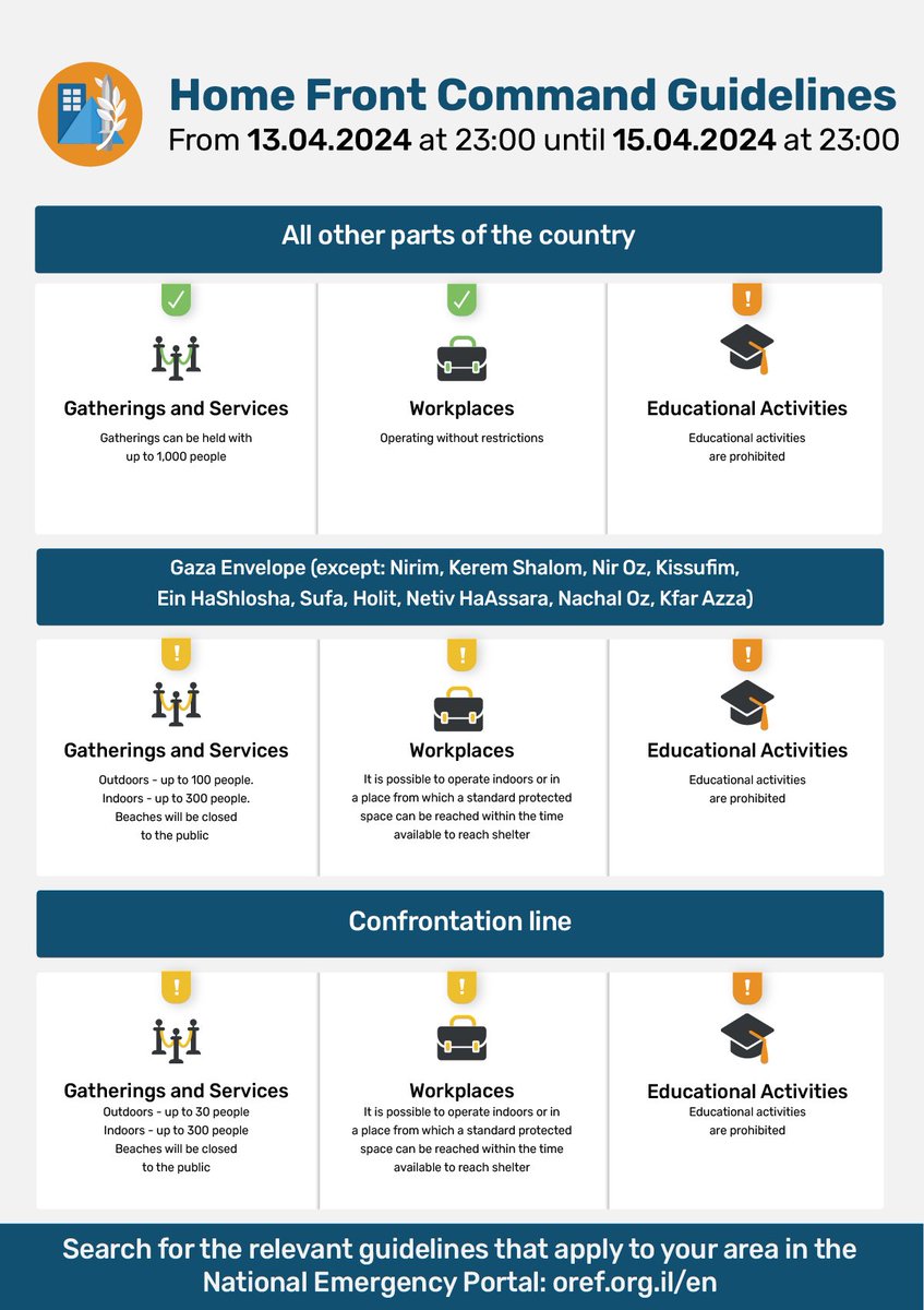 Following a situational assessment, it was determined that as of 23:00 (IST) tonight, changes will be made to the Home Front Command’s defensive guidelines. As part of the changes, it was decided to prohibit educational activities across Israel. In green areas, gatherings will…