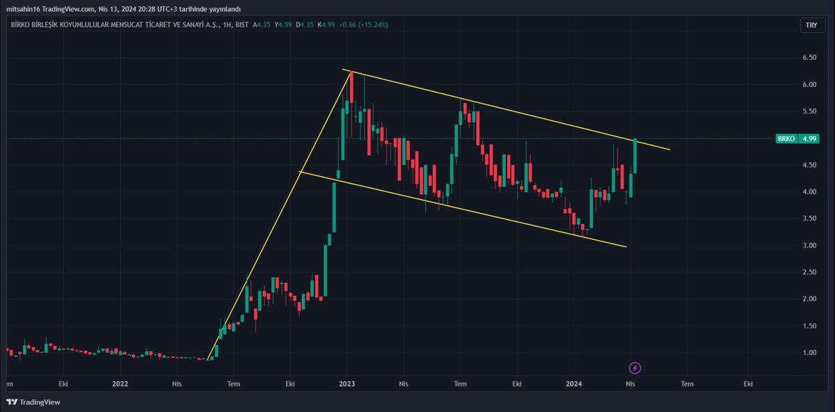 🚨🚨🚨

Söz verdim hisseyi paylaşayım, #brko ama şunu unutmayın bir İsrail İran krizi var bütün borsalar kırmızı o yüzden P.tesi bist ne tepki verecek izleyip ona göre davranacagim, sizde lütfen kendi kararınızı verin paylaşımların Kesinlikle Yatırım Tavsiyesi Değildir 👍