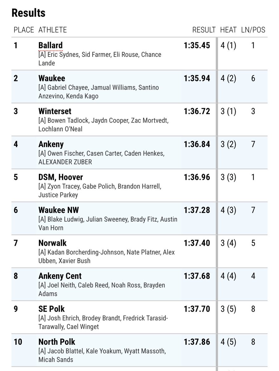 Jim Duncan Sprint Medley Champions! Sydnes, Farmer, Rouse and Lande!