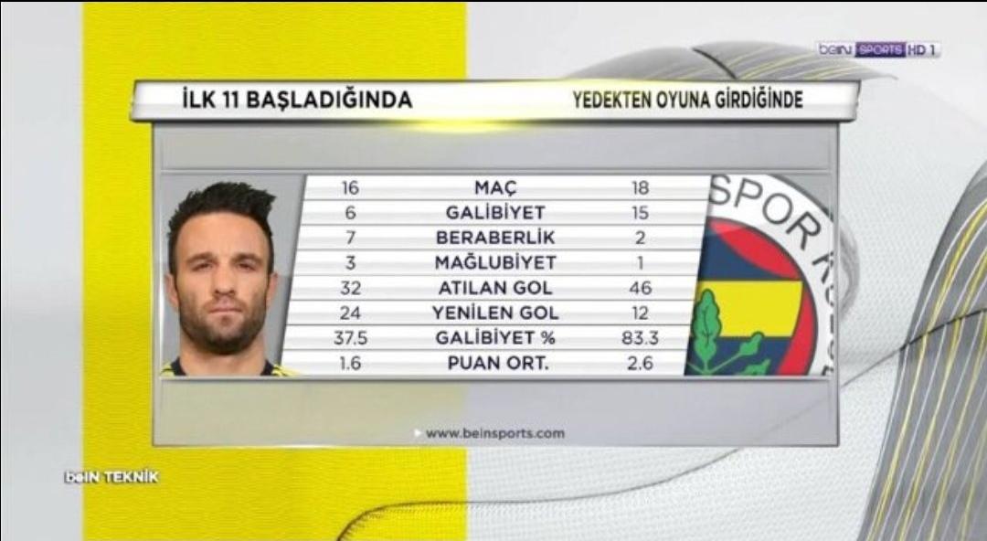 Bu hesap hakkında demiyorum ama klasik fbli zihniyeti bu işte. O sezon kadron rakibinden kötü olmasına rağmen şampiyonluk verilmeyen 1 golle gitti. Üstelik bu takım; stadlar boş bırakılmasına rağmen, mobbing yapılmasına rağmen ligin en çok gol atan takımı oldu. Yetmedi valbuena -