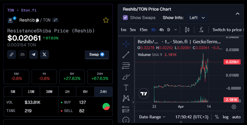 OnyxxHD's tweet photo. $RESHIB looking bullish, we got in at perfect time sub 100k 🤝

Stop fading me. You know if I pick something and support it on #TON, there is a good reason for that.

#Toncoin #Tonchain #TON $TON $REDO $SHIB 

https://t.co/jJG78HERNy

https://t.co/gxTBy1gSu6 https://t.co/DlmzoUqUMK
