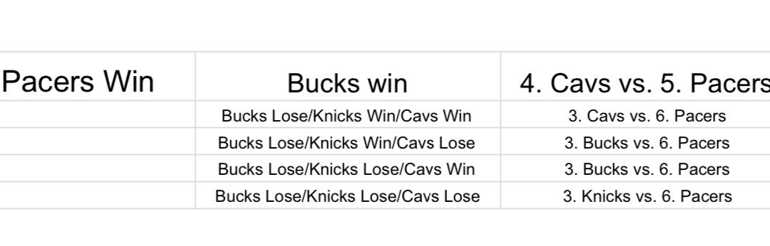 Here is a viewing guide for the playoff scenarios with a Pacers win on Sunday.