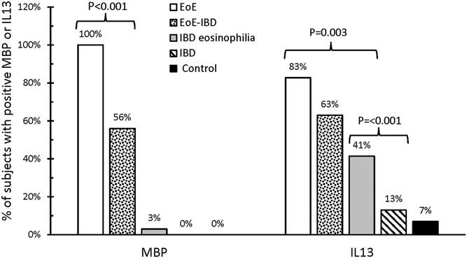 Study finds MBP expression distinguishes true #EoE from #IBD-induced eosinophilia in the esophagus. 🌟 Potential diagnostic marker bit.ly/3VUfxoz