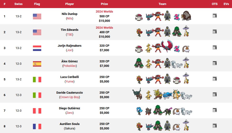 Alle EUIC 2024 Ergebnisse könnt ihr hier abrufen: victoryroadvgc.com/2024-euic/