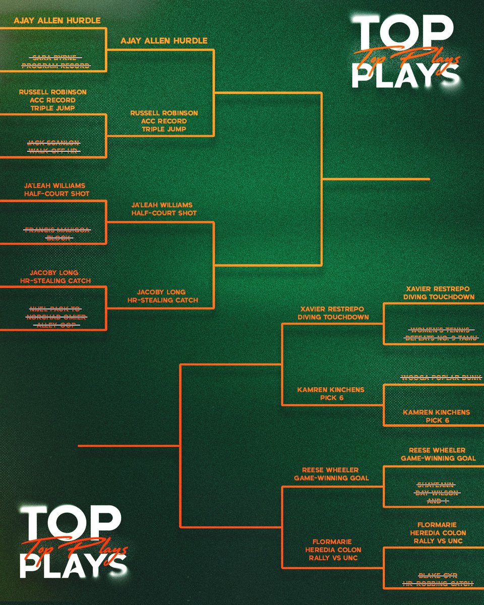 Survive and Advance 🙌 Onto the Elite Eight in our Top Plays bracket!! Voting begins at 1 p.m. today!