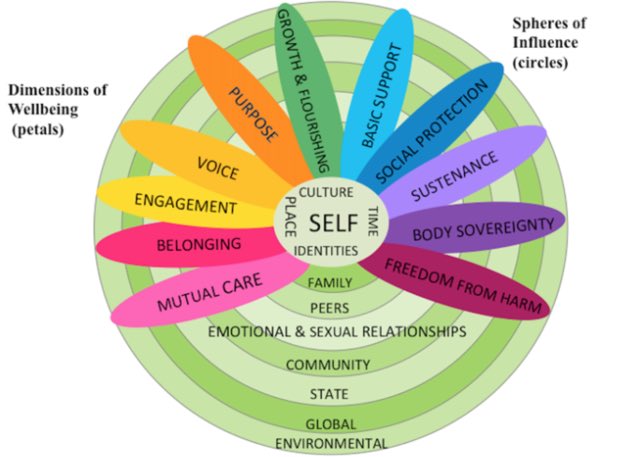 Welzijn (van leerlingen). Wat is dat eigenlijk?

Deze 11 dimensies kunnen helpen om de gelaagdheid van het begrip te doorgronden. 

(voor wie de school als invloedssfeer mist, de auteurs zien dit als combinatie van state en peers)

psychologytoday.com/us/blog/multid…