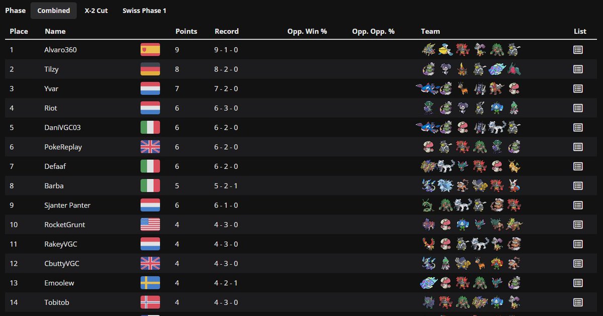 Faffo621's tweet photo. Just placed 7th at the Ketchum Cup #41 with the best doggo. I lost in top8 because I'm a total idiot, but I'm still quite happy for this result due to 3 months of inactivity (Giga impact Dragonite kills everything) https://t.co/plT2SG3Qmp