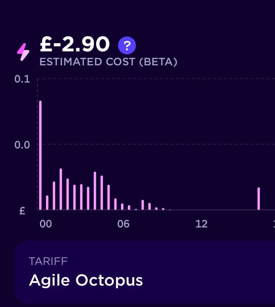 Negative pricing on Agile has finished and it’s been a good day #EnergyTwitter