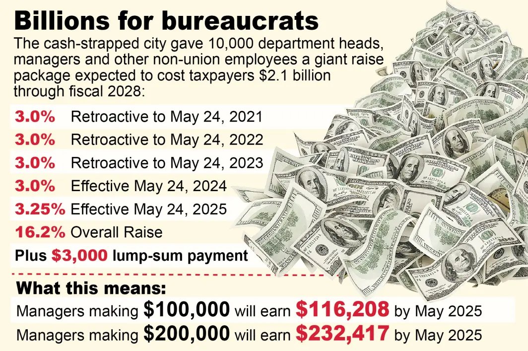 Mayor who cried wolf: With one hand, Adams is 'shaking the tin cup' in Albany and D.C. begging for migrant aid. With the other hand, he’s giving out 16% salary raises to the highest-paid city managers, including deputy mayors, department heads, DOE educrats, et. al.…