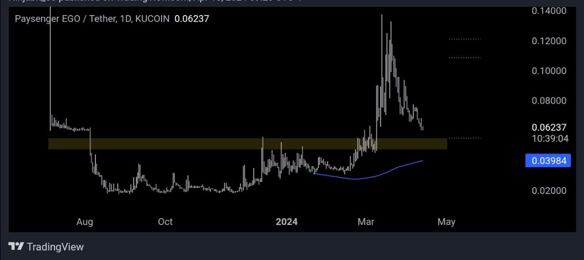 Get ready for the future of finance, folks! Real World Assets (RWA) are taking center stage, and @Ego_Paysenger is leading the charge. $EGO retesting the major support before surge. Best time to accumulation $EGO at the neckline of Cup and Handle. The EGO team is laser-focused…