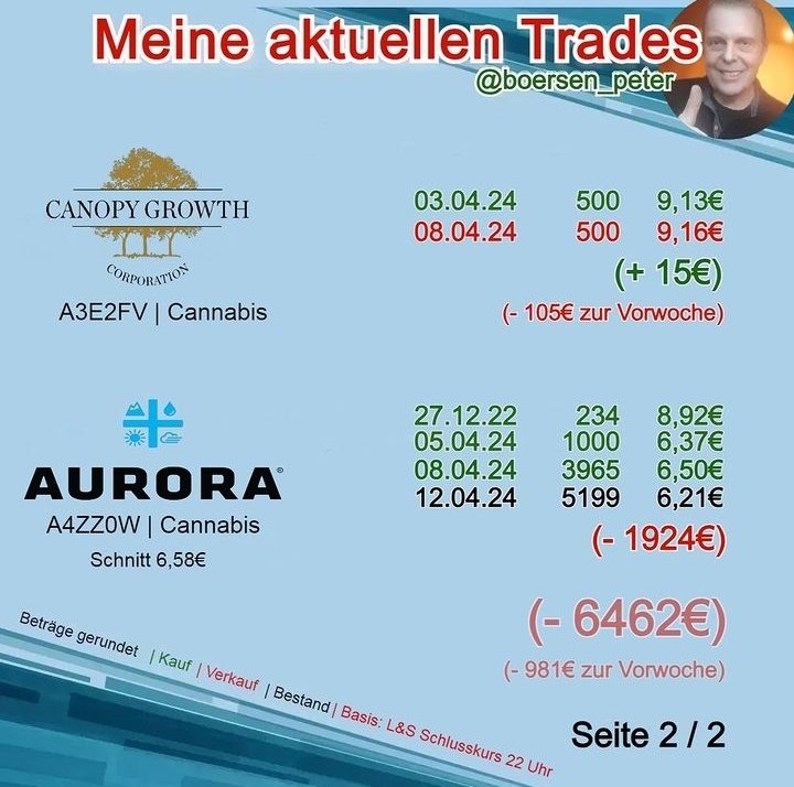 Hallo liebe #Börsenfreunde, hier das wöchentliche #Update meiner #Trades. ⚠️⚠️⚠️⚠️⚠️⚠️⚠️⚠️⚠️⚠️⚠️⚠️⚠️⚠️ ACHTUNG! Großes Risiko! Bitte nicht nachmachen! INSGESAMT - 6462€ (Vw - 5481 €) #trading #Cannabis #auroracannabis #canopygrowth #canopy Keine Anlageempfehlung