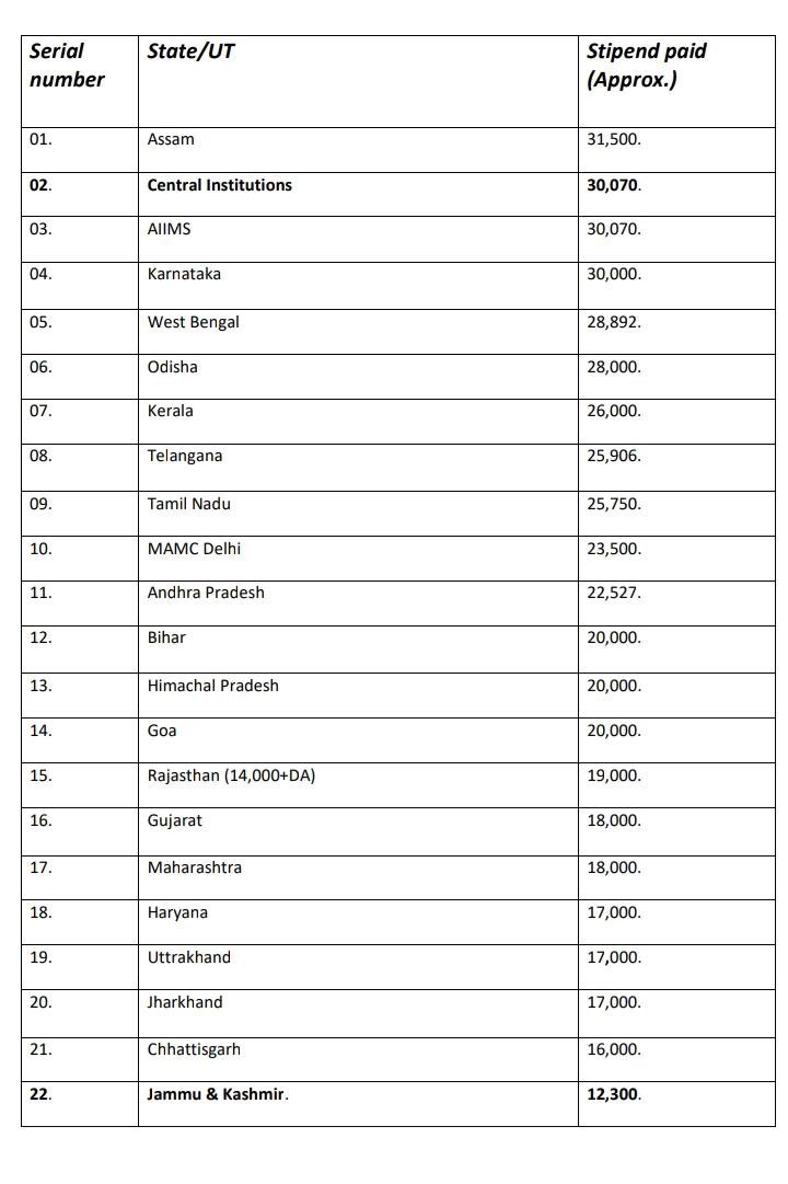 Wajahatmir15's tweet photo. Kindly do justice
#HikeJkInternsStipend
@OfficeOfLGJandK
@SyedAbidShah
@HealthMedicalE1
@DullooAtal
@manojsinha_
@DrJitendraSingh
@RavinderRaina
@Junaid_Mattu
@IltijaMufti_
@MehboobaMufti
@OmarAbdullah
@sajadlone https://t.co/tv27AM7du4