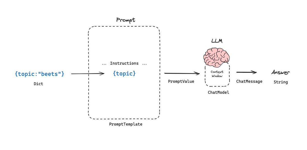 🦜🧑‍🏫 LangChain for Beginners 🦜🧑‍🏫

We published a guide on <a href="/freeCodeCamp/">freeCodeCamp.org</a>!

You'll learn up-to-date fundamentals: using models like <a href="/AnthropicAI/">Anthropic</a>, streaming, debugging, LangSmith tracing, and more.

If you're new, or if it's been a while, check it out 👇!

freecodecamp.org/news/beginners…