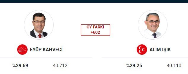 Kütahya'da MHP'nin seçimlerin iptali ve yeniden yapılması üzerine yaptığı olağanüstü itirazı, YSK tarafından reddedildi.

CHP, bir kez daha kazanmış oldu.