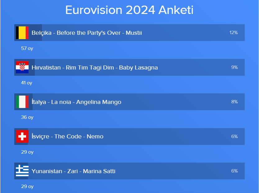 Focus #Eurovision2024 anketi devam ediyor! Sen de websitemizdeki ankete katılarak bu yılki favori şarkılarına oy verebilirsin: focusthemusic.com/post/eurovisio…