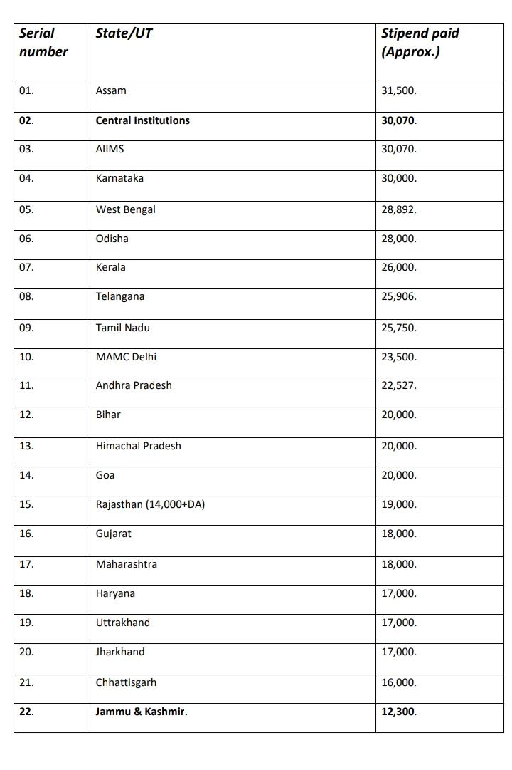 bhatnasir478's tweet photo. Are the interns of the other states doing more work then JK interns? 
If not then why are  JK interns paid  less then half  the amount the other state interns are paid
#HikeJKInternsStipend
@SyedAbidShah https://t.co/bnqG17jF6O
