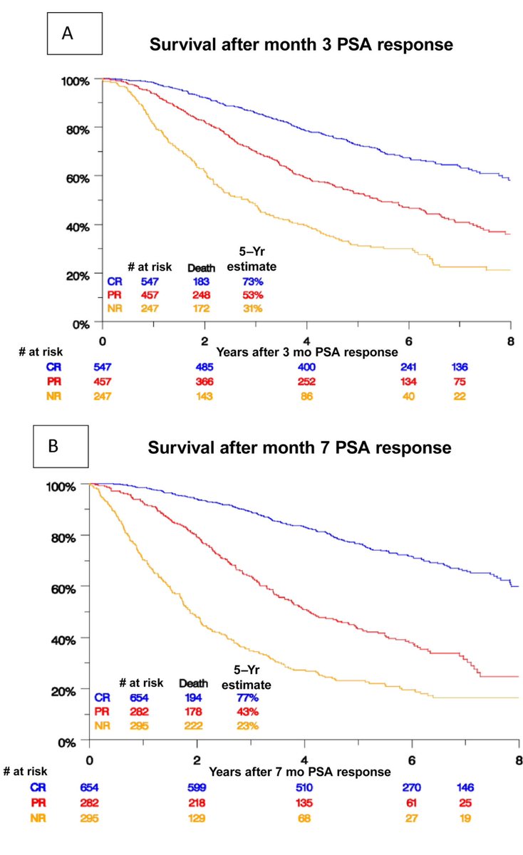 neerajaiims's tweet photo. Just in 👉data from @SWOG 1216 trial in mHSPC#prostatecancer👉 PSA level at 3 and 7 months after starting ADT Rx are strongly prognostic of OS: It’s time to design de- or escalation trials based on response biomarkers. OPEN access👉 https://t.co/UC5B1E49X9 @OncoAlert @urotoday https://t.co/HcHTHHqHOs