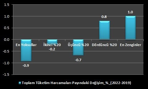 GRAFİK 3: Toplam harcamalarda yoksulların payı bir önceki döneme göre ne olmuş? En tepedeki iki grubun payı artıyor, yüzde 60’ın payı düşüyor. Bu durumda enflasyonla mücadelede asgari ücret ve emekli ile uğraşmayacaksınız. Saat 20.30'da Youtube kanalımda. @meeeeenekseee