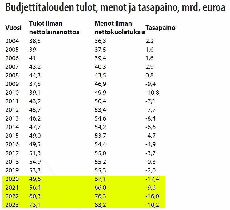 SFjder's tweet photo. Valtion budjetin koko oli 2015-2020 noin 50 miljardia. Sitten pääsi valtaan "Rahaa on" Marinin vasemmistohallitus.Budjetin koko kasvoi 3 vuodessa 25 miljardilla.Budjetin koko pitää alentaa takaisin 50 miljardiin,koska rahaa ei ole. #talous https://t.co/RyafFd5jeG