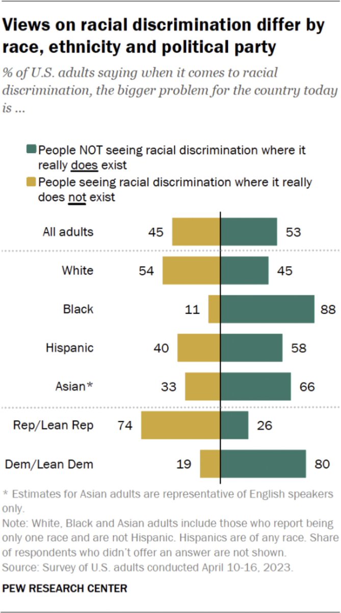 This👇🏾 is why I study American racism; not race. Racism, as a system of ideologies and structures, shapes Americans' racialized experiences and thus how we view the world. These data have important policy implications.