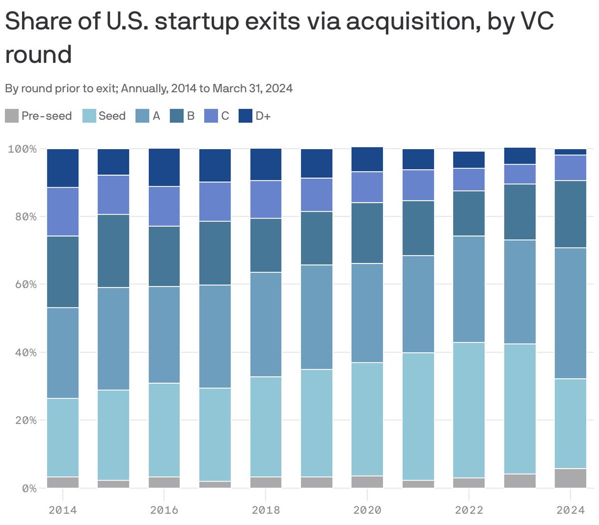 99% of startup and VC liquidity is via M&A