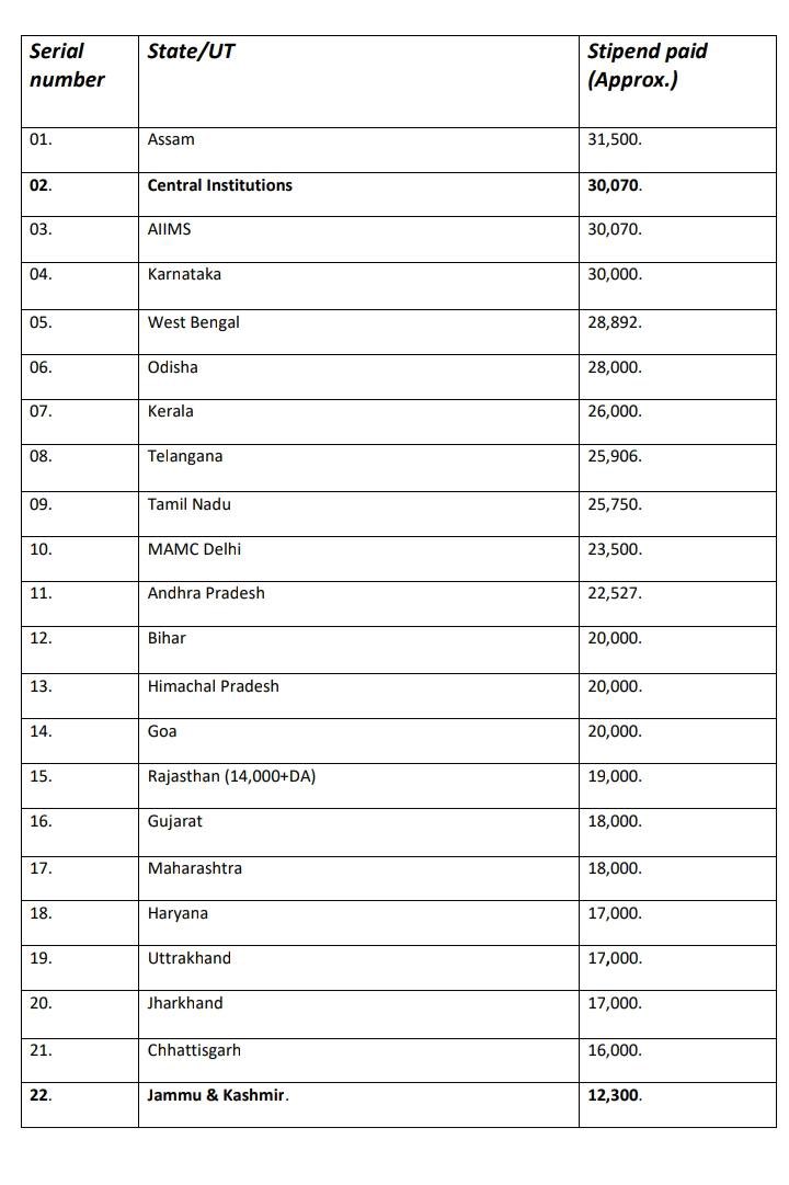 Adminstration needs to see this👀
**Workload is same as other States
**But paid least possible amount 
#HikeJKInternsStipend
@SyedAbidShah 
@OfficeOfLGJandK 
@rifatabdullahh 
@MoHFW_INDIA