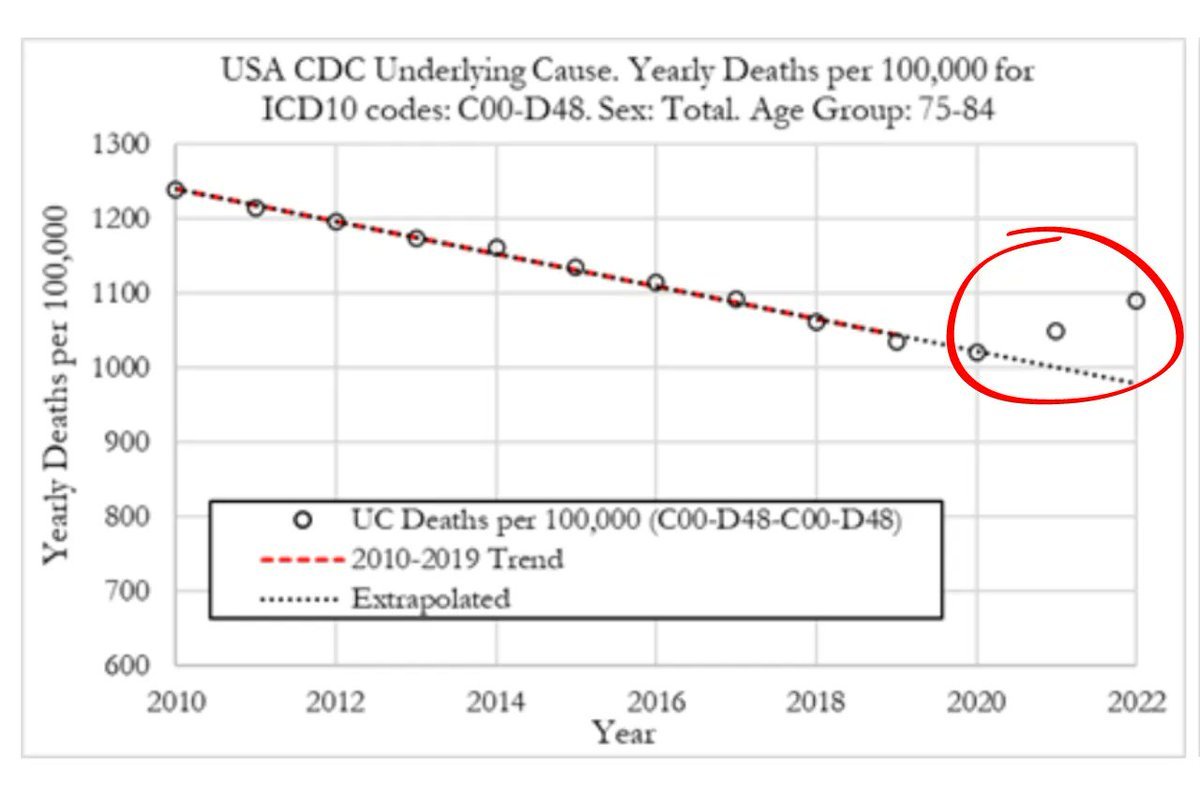 In 2020, underlying cancer deaths followed the trend and dropped to about 1021 deaths per 100,000 people. Cancer deaths rose to 1049 per 100,000 in 2021, then increased again to 1091 per 100,000 in 2022. threadreaderapp.com/thread/1775917…