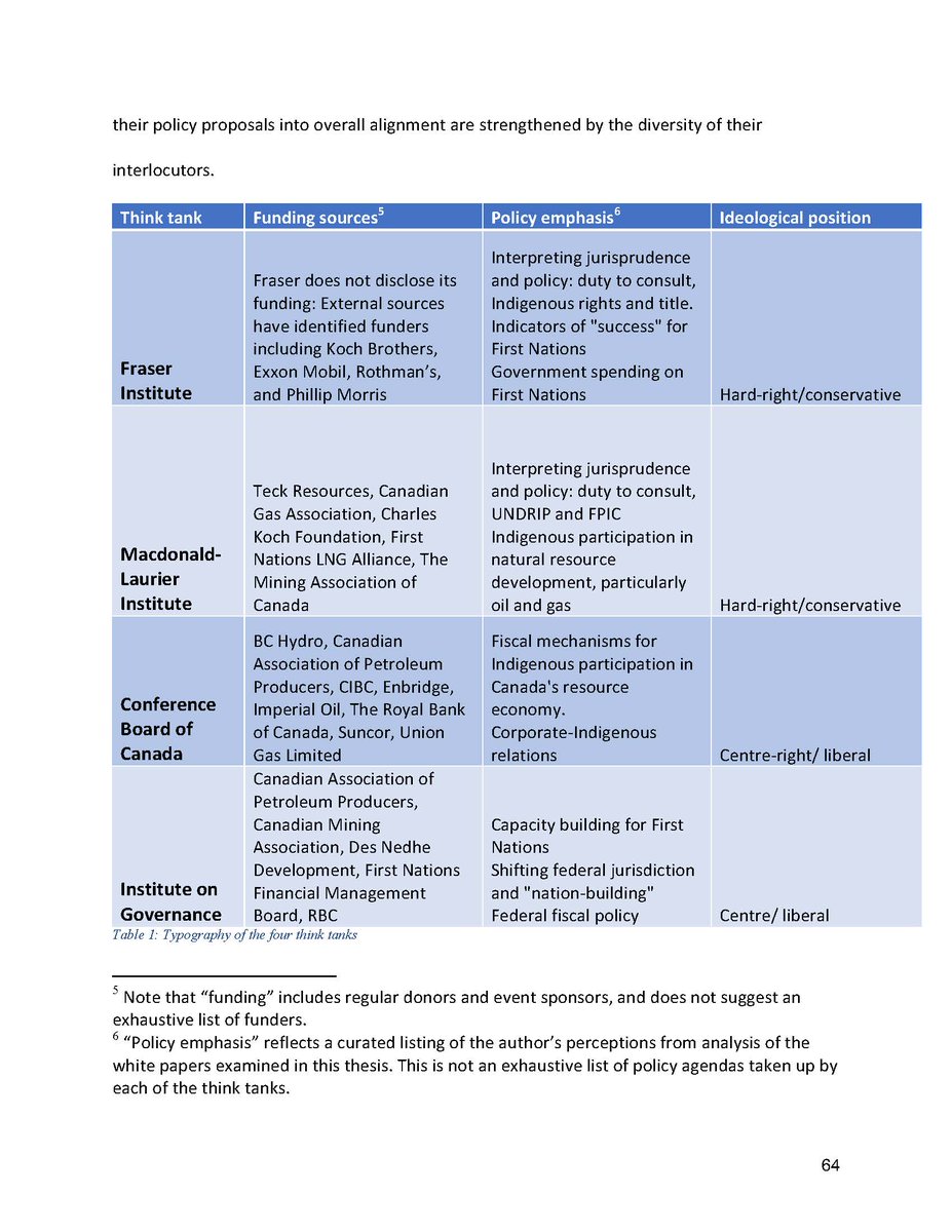 This is a useful Table on Think Tanks influencing Canadian Indigenous Public Policy of 'Dispossession' through 'Recognition Politics', prepared by @zoeyunker I'm currently reading her excellent MA Thesis now!