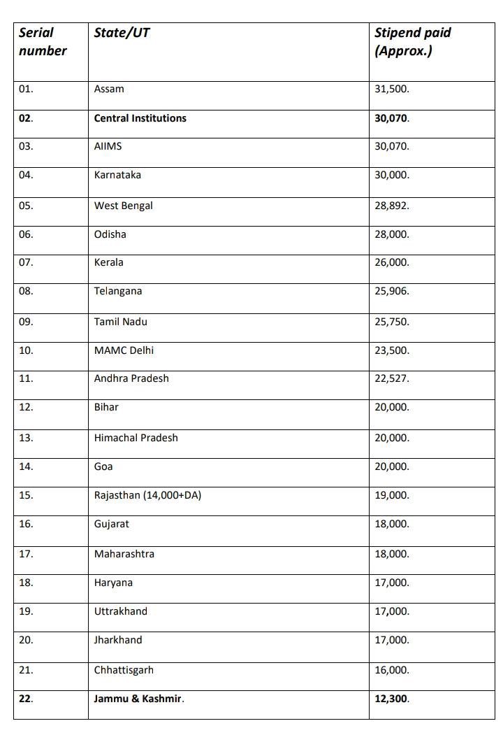 Um_e_r_'s tweet photo. There is no justification to this discrimination. We, the medical students of jammu and kashmir, request the authorities to look into this matter please. It has always been shadowed by hook or by crook. This is pure injustice and needs immediate action. 
#HikeJkinternstipend https://t.co/ptenMNhHb4