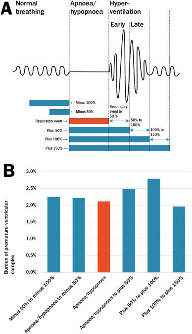 Findings from the SERVE-HF study on the temporal association of ventricular #arrhythmias and respiratory events in #HeartFailure patients with central #SleepApnea -> After a respiratory event, there was an increase of 32 % in ventricular arrhythmia. -> Significant increase of…