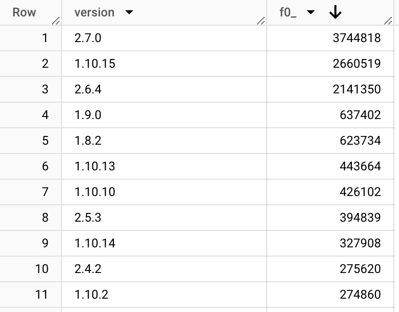 One thing I'll say about Python's packaging system, the lack of a widespread solution for pinning means new releases get adopted almost instantly. @pydantic v2.7 is 2 days old, and it's already the most downloaded version in that time.