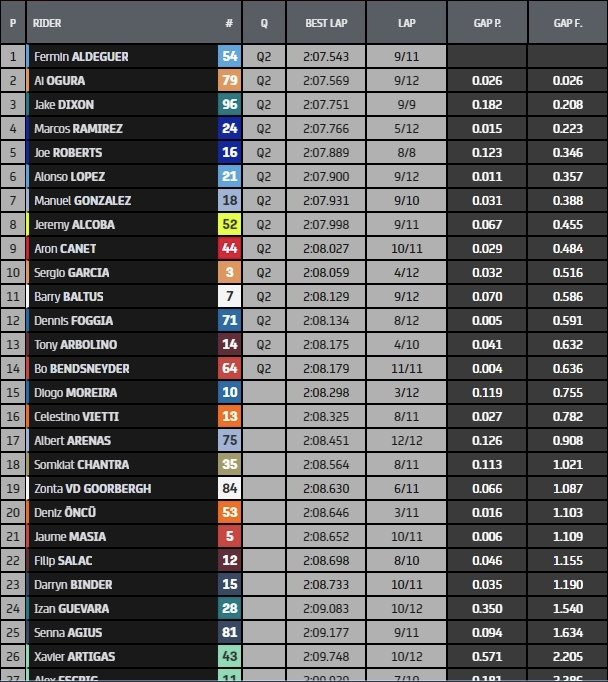 #Moto2 #USGP #COTA Results P2. #MsportXtra