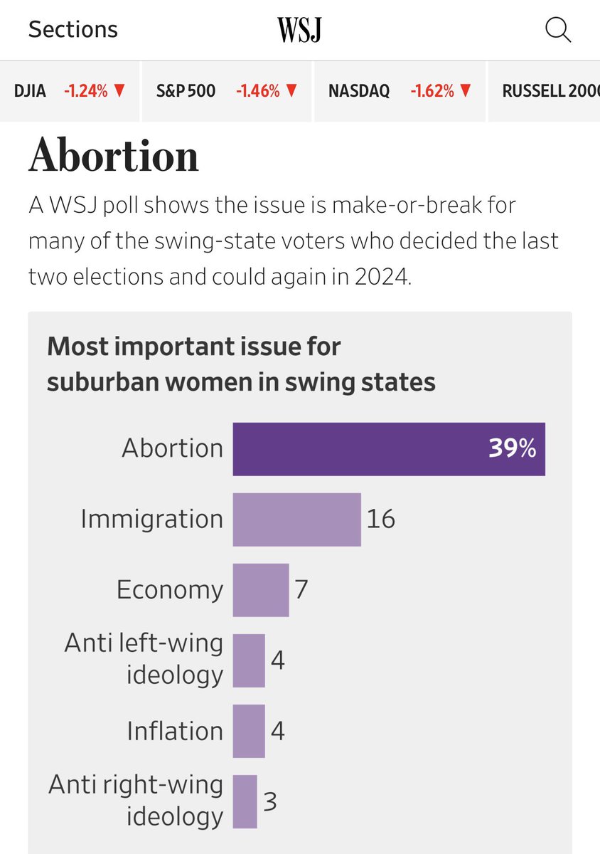 Women don't like Donald restricting their right to choose. Very interesting @WSJ poll and report.