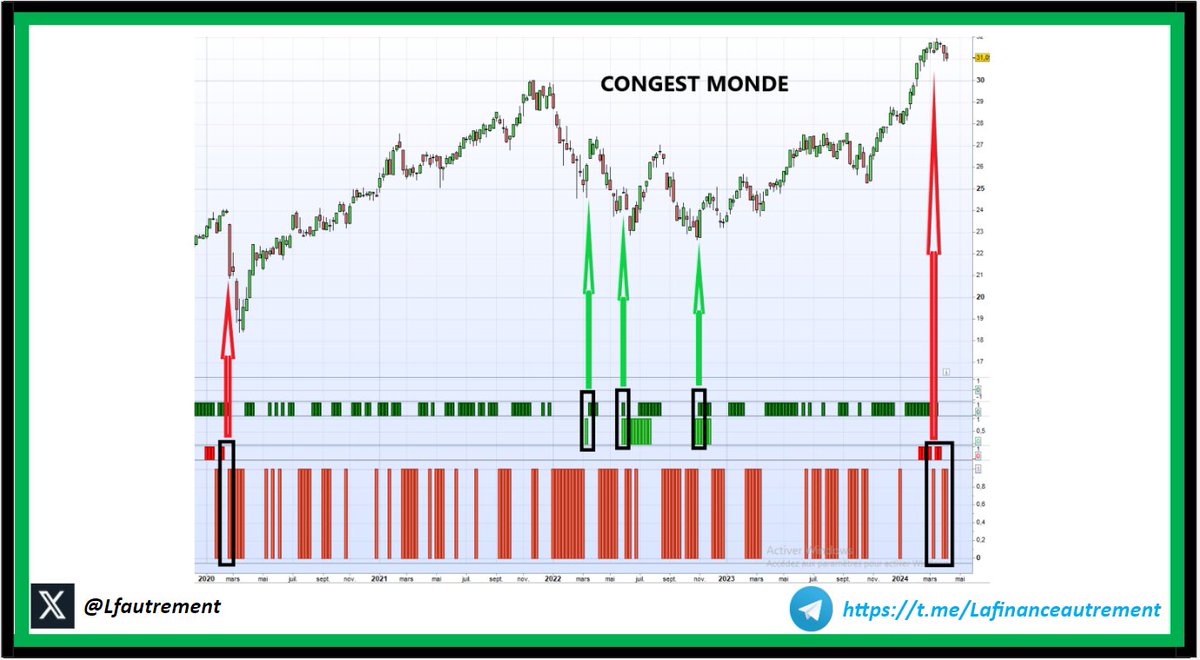 Lfautrement's tweet photo. Detection with the #LFA model => according to the LFA model, high probability of #CONGEST price correction
Historically, 4 other profitable detections with the LFA model => 3 bullish 📈 and 1 bearish📈 during the covid
#bearmarket #DCAI #bourse #trade #Trader #trading #Bitcoin https://t.co/25Bzs7ZIpv