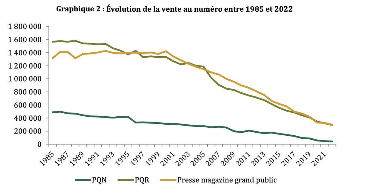 Presse quotidienne nationale, évolution de la vente au numéro entre 1985 et 2022 (source igf.finances.gouv.fr/files/live/sit…)