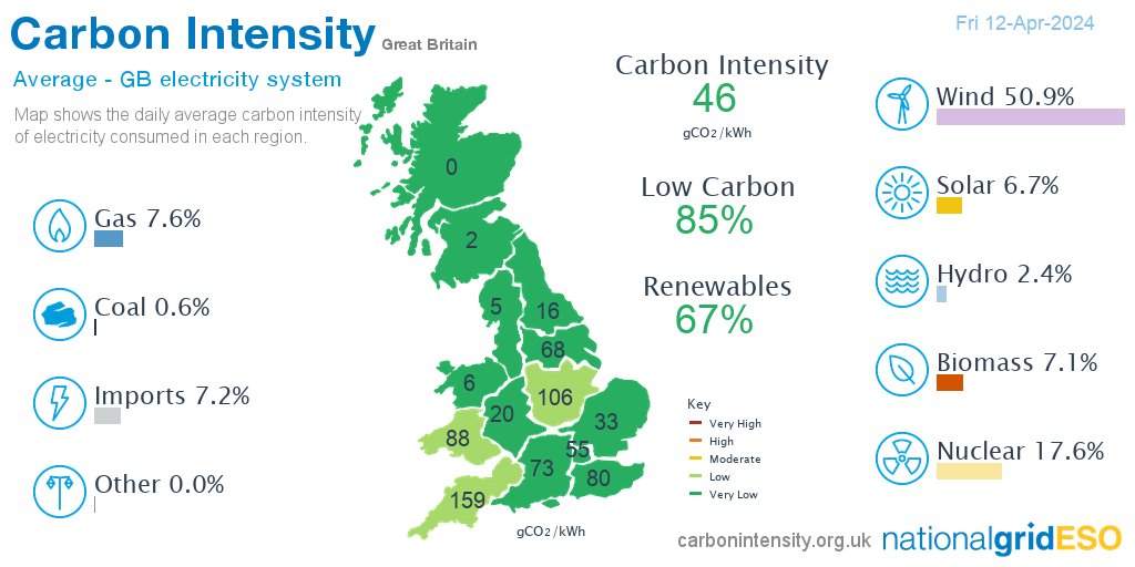 Yesterday #wind produced 50.9% of British electricity, more than nuclear 17.6%, gas 7.6%, imports 7.2%, biomass 7.1%, solar 6.7%, hydro 2.4%, coal 0.6%, other 0.0% *excl. non-renewable distributed generation