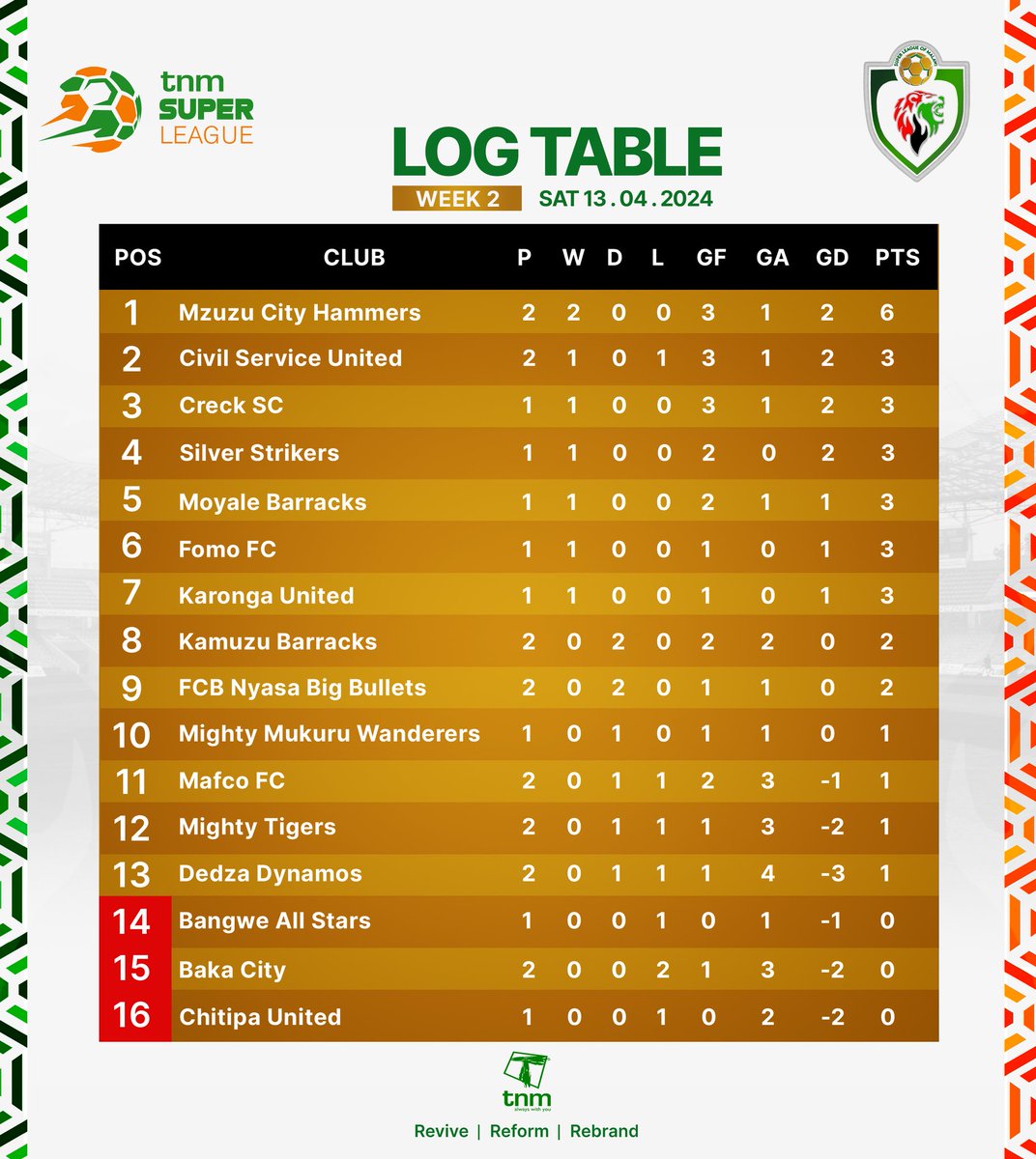 TNM Super league log table as at  13th April 2024.
